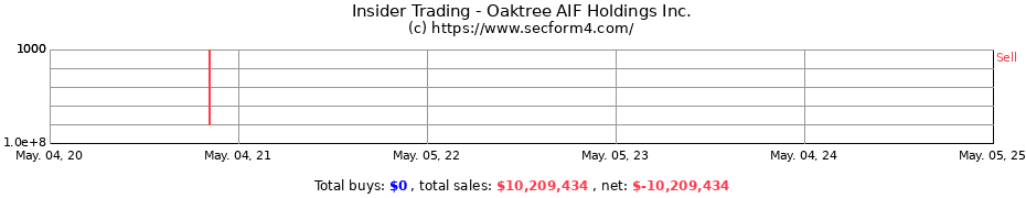 Insider Trading Transactions for Oaktree AIF Investment GP LLC