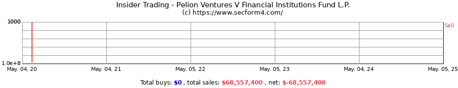 Insider Trading Transactions for Pelion Ventures V Financial Institutions Fund L.P.