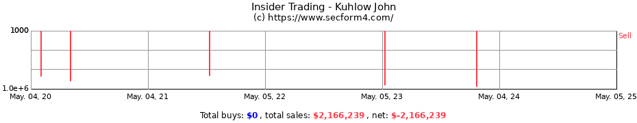 Insider Trading Transactions for Kuhlow John