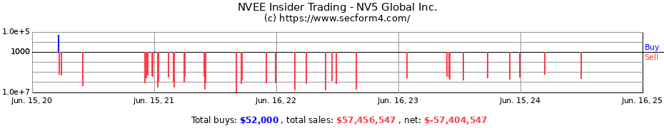 Insider Trading Transactions for NV5 Global Inc.