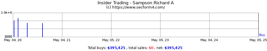 Insider Trading Transactions for Sampson Richard A
