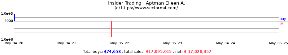 Insider Trading Transactions for Aptman Eileen A.