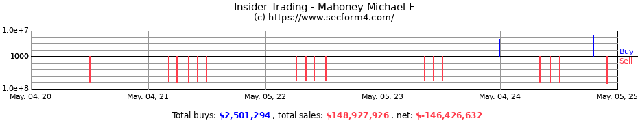 Insider Trading Transactions for Mahoney Michael F