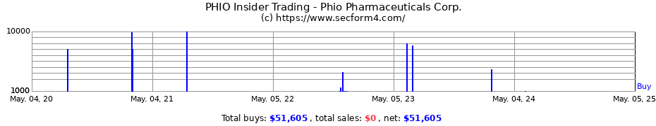 Insider Trading Transactions for Phio Pharmaceuticals Corp.