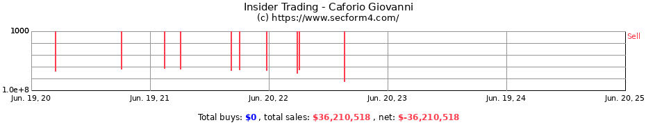 Insider Trading Transactions for Caforio Giovanni