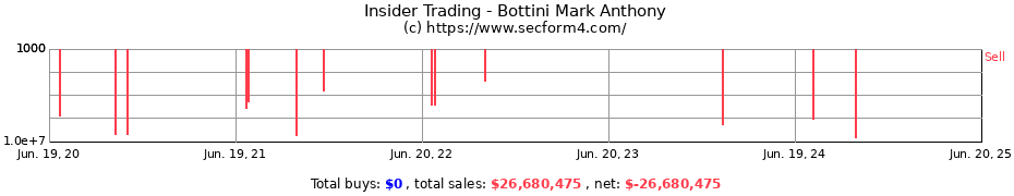 Insider Trading Transactions for Bottini Mark Anthony