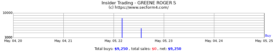 Insider Trading Transactions for GREENE ROGER S