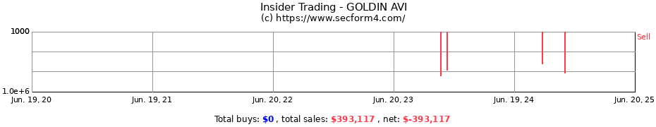 Insider Trading Transactions for GOLDIN AVI