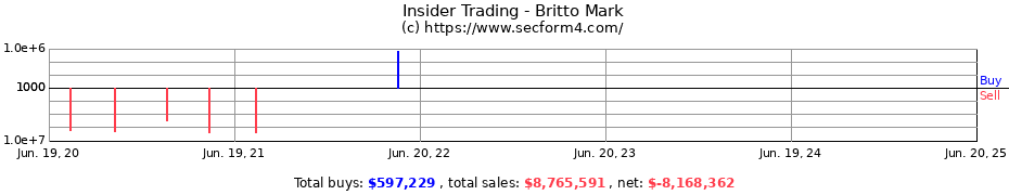Insider Trading Transactions for Britto Mark