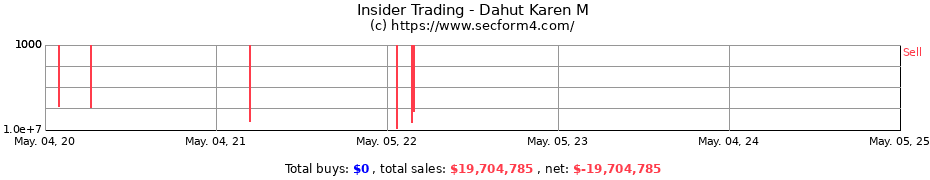 Insider Trading Transactions for Dahut Karen M