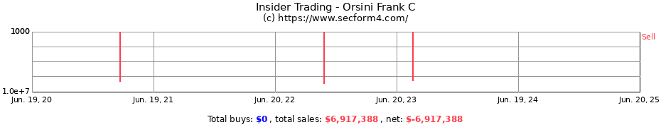 Insider Trading Transactions for Orsini Frank C