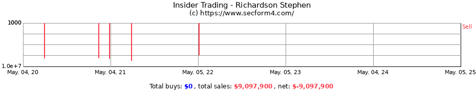 Insider Trading Transactions for Richardson Stephen