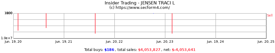 Insider Trading Transactions for JENSEN TRACI L