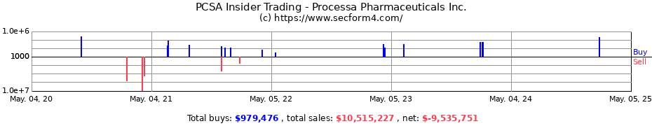 Insider Trading Transactions for Processa Pharmaceuticals Inc.