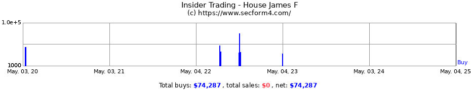 Insider Trading Transactions for House James F
