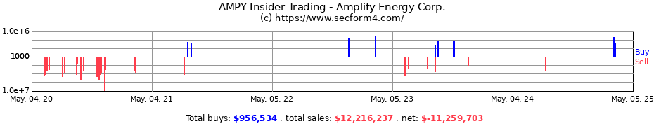 Insider Trading Transactions for Amplify Energy Corp.