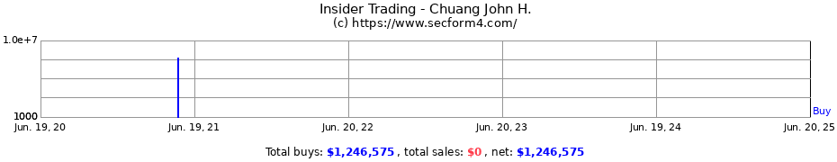 Insider Trading Transactions for Chuang John H.