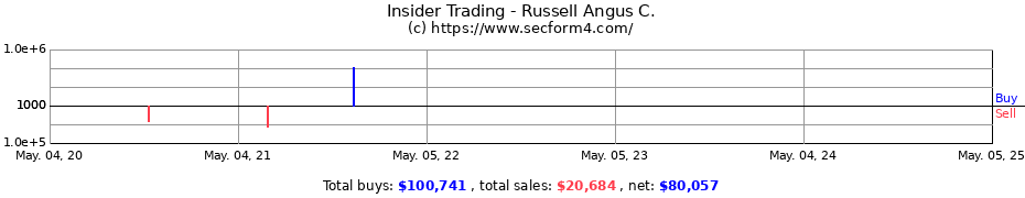 Insider Trading Transactions for Russell Angus C.