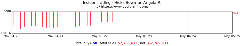 Insider Trading Transactions for Hicks Bowman Angela R.