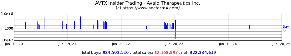 Insider Trading Transactions for Avalo Therapeutics Inc.