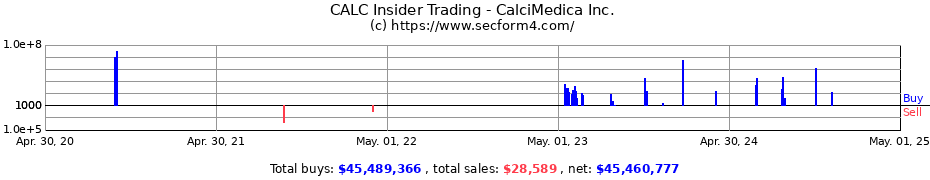Insider Trading Transactions for CalciMedica Inc.