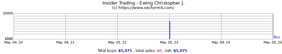 Insider Trading Transactions for Ewing Christopher J.