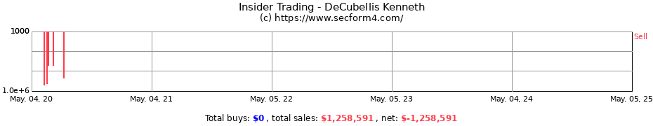Insider Trading Transactions for DeCubellis Kenneth