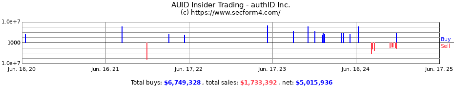 Insider Trading Transactions for authID Inc.