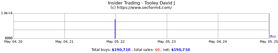 Insider Trading Transactions for Tooley David J