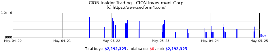 Insider Trading Transactions for CION Investment Corp
