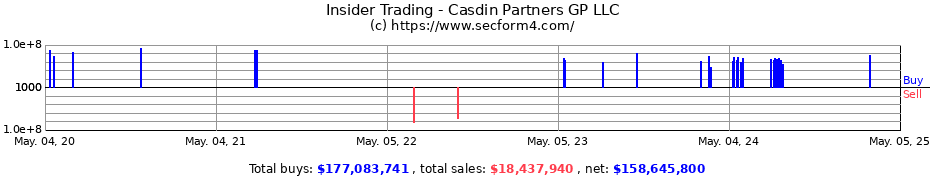Insider Trading Transactions for Casdin Partners GP LLC