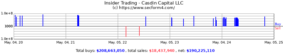 Insider Trading Transactions for Casdin Capital, LLC