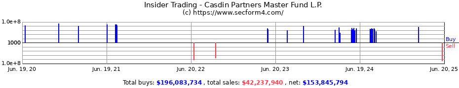 Insider Trading Transactions for Casdin Partners Master Fund L.P.