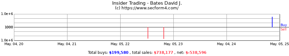 Insider Trading Transactions for Bates David J.