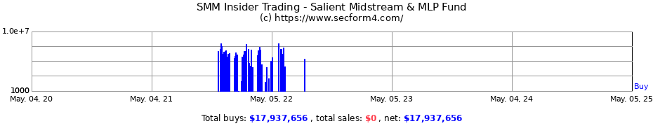 Insider Trading Transactions for Salient Midstream & MLP Fund