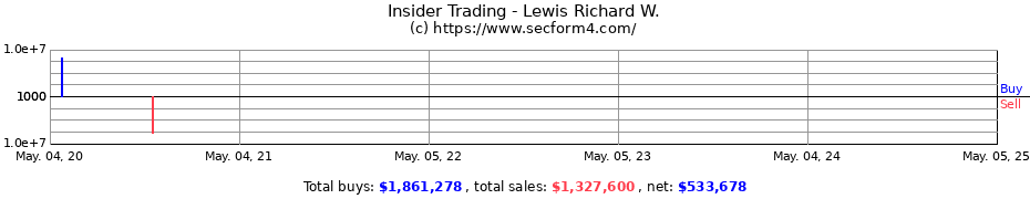Insider Trading Transactions for Lewis Richard W.