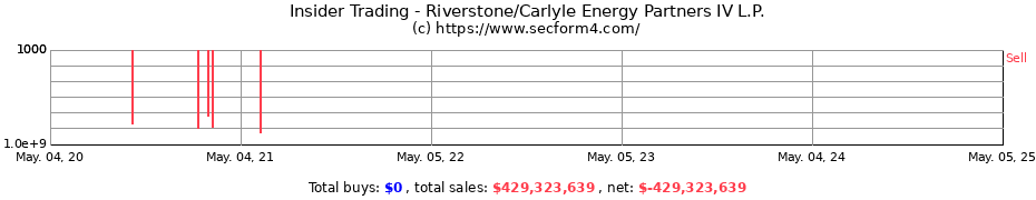 Insider Trading Transactions for Riverstone/Carlyle Energy Partners IV L.P.