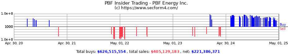 Insider Trading Transactions for PBF Energy Inc.