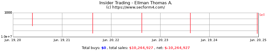 Insider Trading Transactions for Ellman Thomas A.
