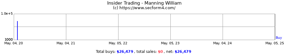 Insider Trading Transactions for Manning William