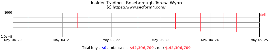 Insider Trading Transactions for Roseborough Teresa Wynn