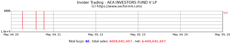 Insider Trading Transactions for AEA INVESTORS FUND V LP