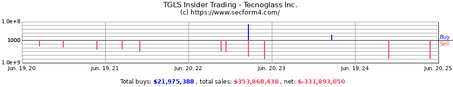 Insider Trading Transactions for Tecnoglass Inc.