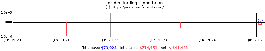 Insider Trading Transactions for John Brian