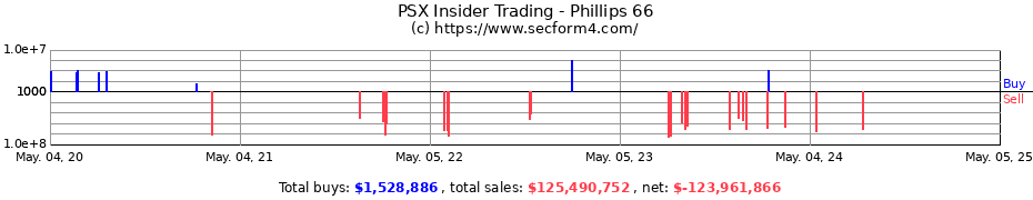 Insider Trading Transactions for Phillips 66
