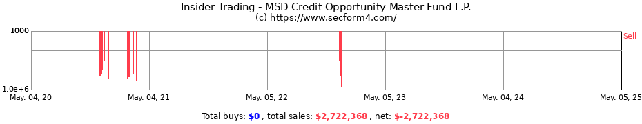 Insider Trading Transactions for MSD Credit Opportunity Master Fund L.P.