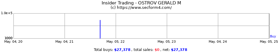 Insider Trading Transactions for OSTROV GERALD M
