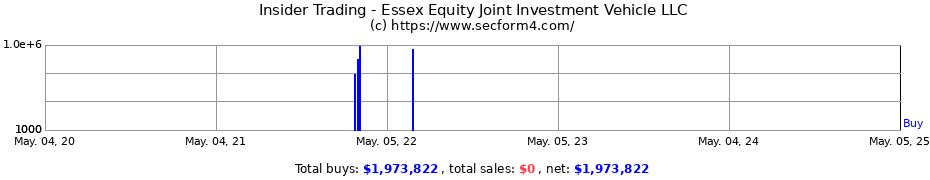 Insider Trading Transactions for Essex Equity Joint Investment Vehicle LLC