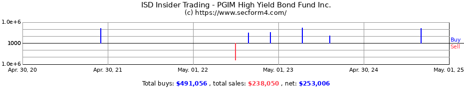 Insider Trading Transactions for PGIM High Yield Bond Fund Inc.