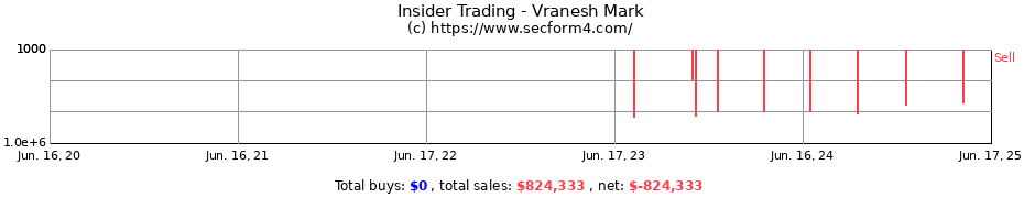Insider Trading Transactions for Vranesh Mark